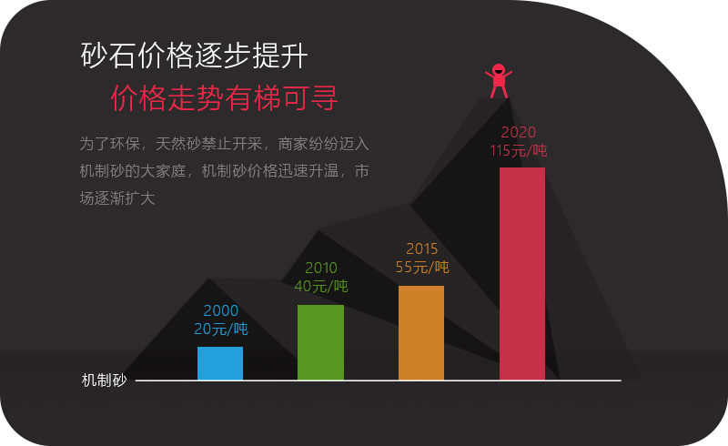 機制砂應用領(lǐng)域越來越多，價格逐步攀升