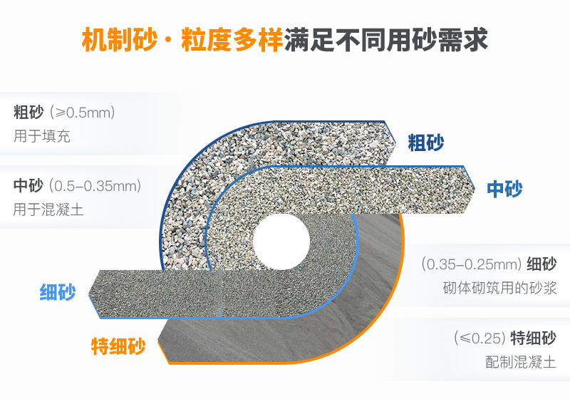 機制砂粒度多樣性，滿足各種用砂需求